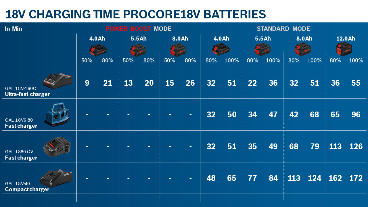 Základná súprava 2× ProCORE18V 5.5Ah + GAL 1880 CV